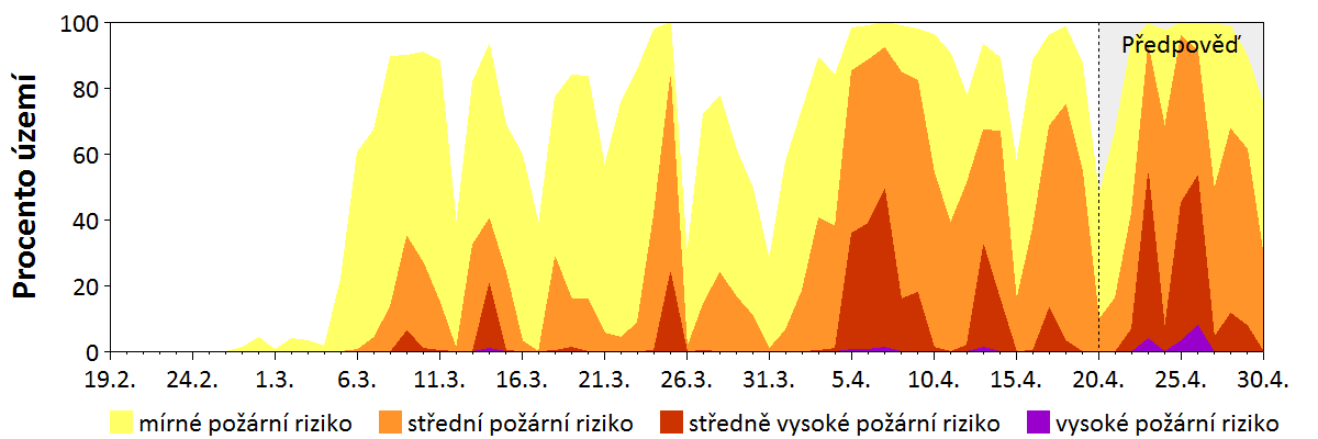 Předpověď rizika šíření požáru