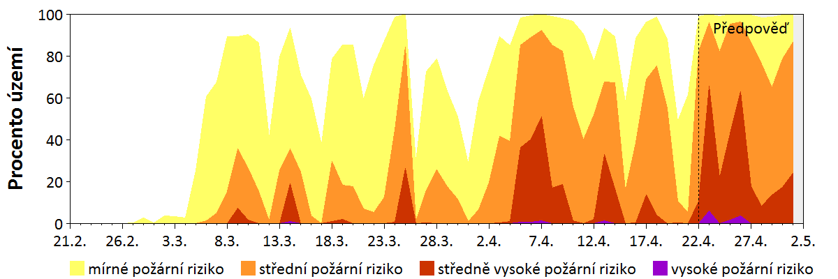 Předpověď rizika šíření požáru