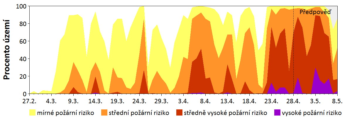 Předpověď rizika šíření požáru
