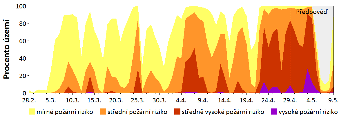 Předpověď rizika šíření požáru