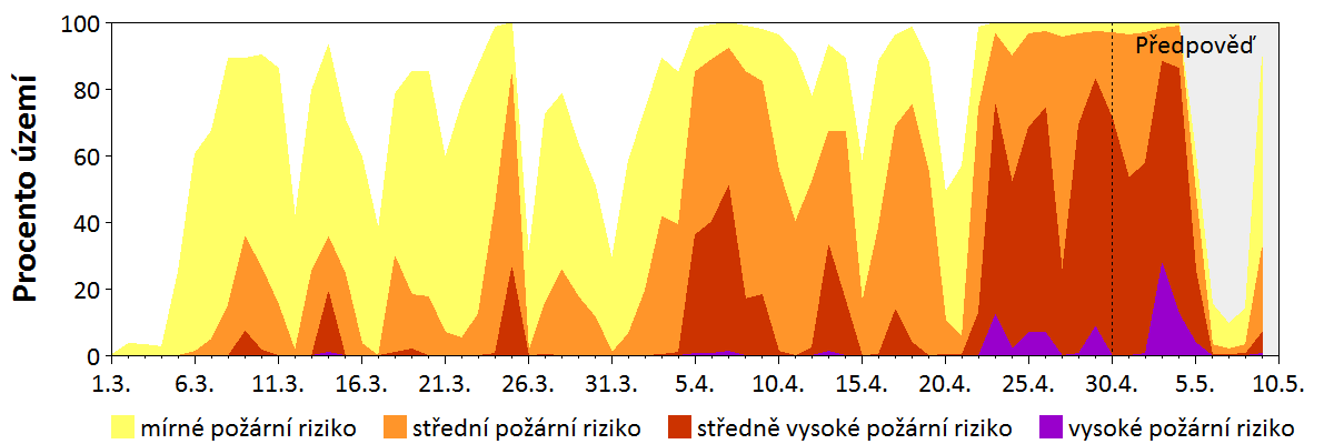 Předpověď rizika šíření požáru