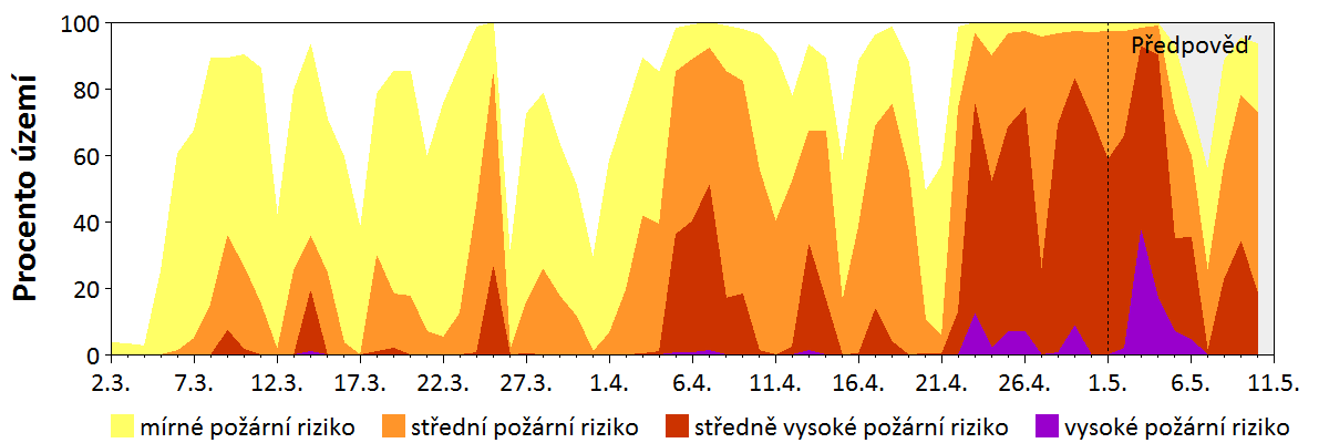 Předpověď rizika šíření požáru