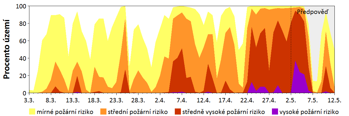 Předpověď rizika šíření požáru