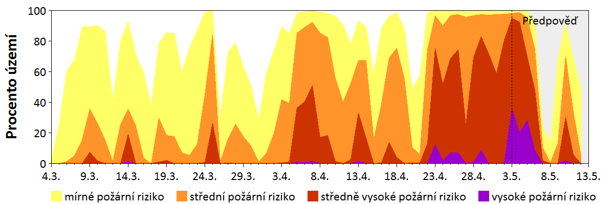 Předpověď rizika šíření požáru