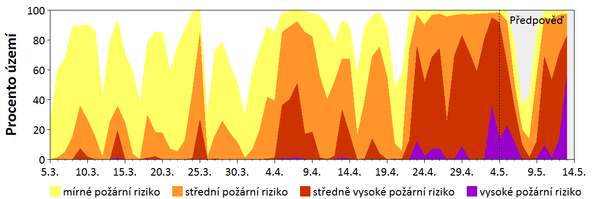Předpověď rizika šíření požáru