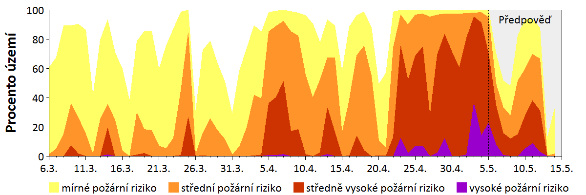 Předpověď rizika šíření požáru