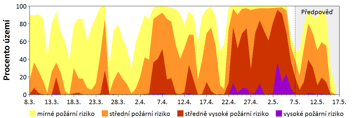 Předpověď rizika šíření požáru