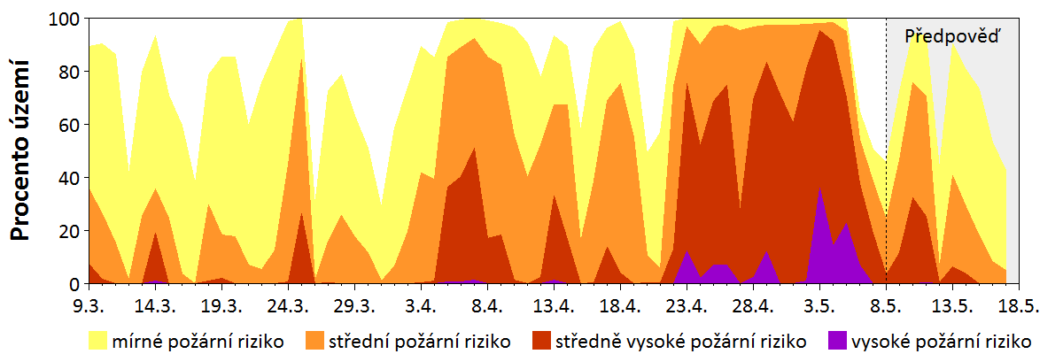 Předpověď rizika šíření požáru