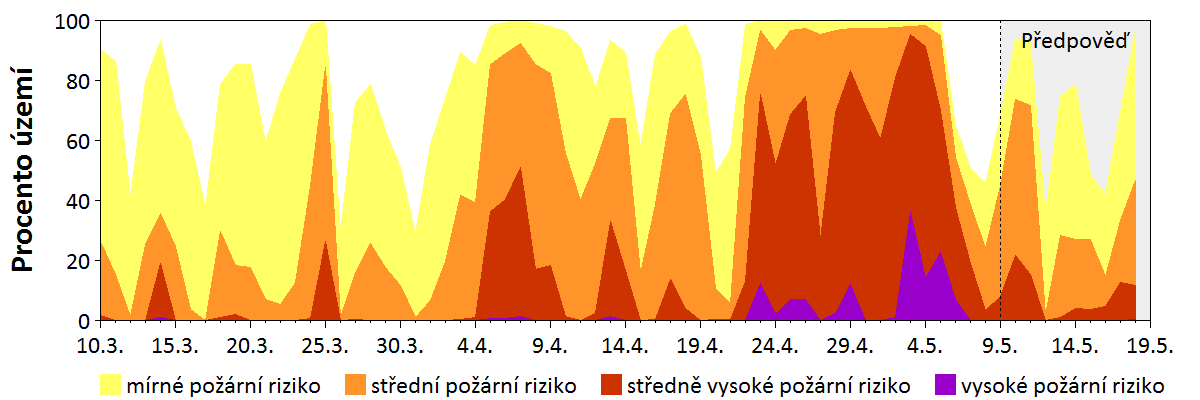 Předpověď rizika šíření požáru