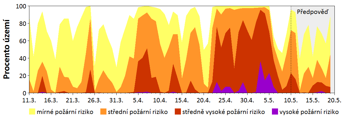Předpověď rizika šíření požáru