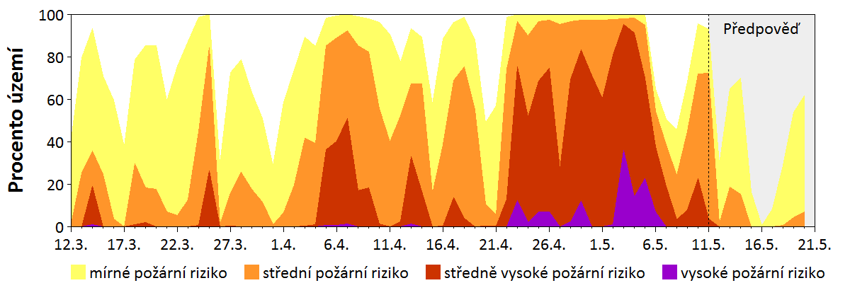 Předpověď rizika šíření požáru