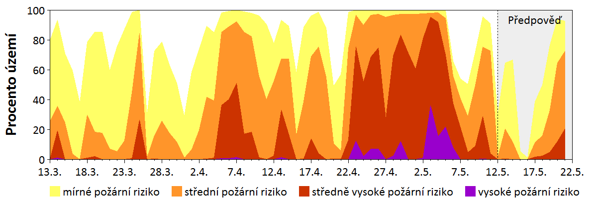 Předpověď rizika šíření požáru