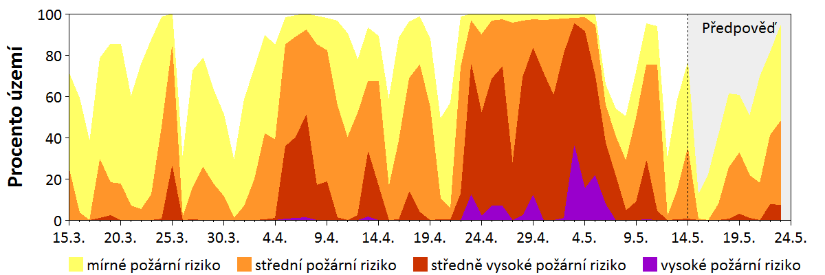 Předpověď rizika šíření požáru