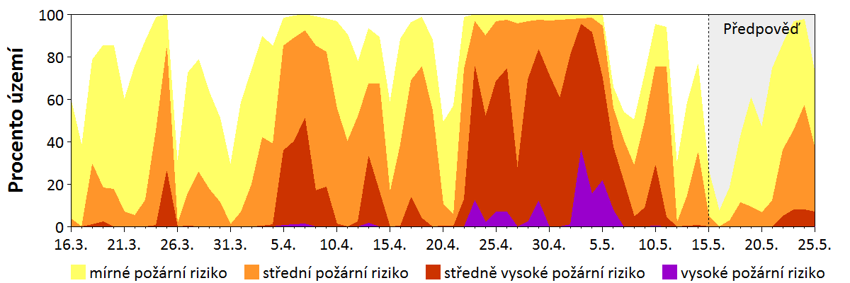 Předpověď rizika šíření požáru