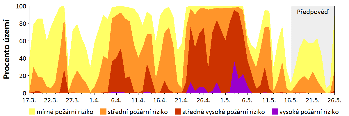 Předpověď rizika šíření požáru