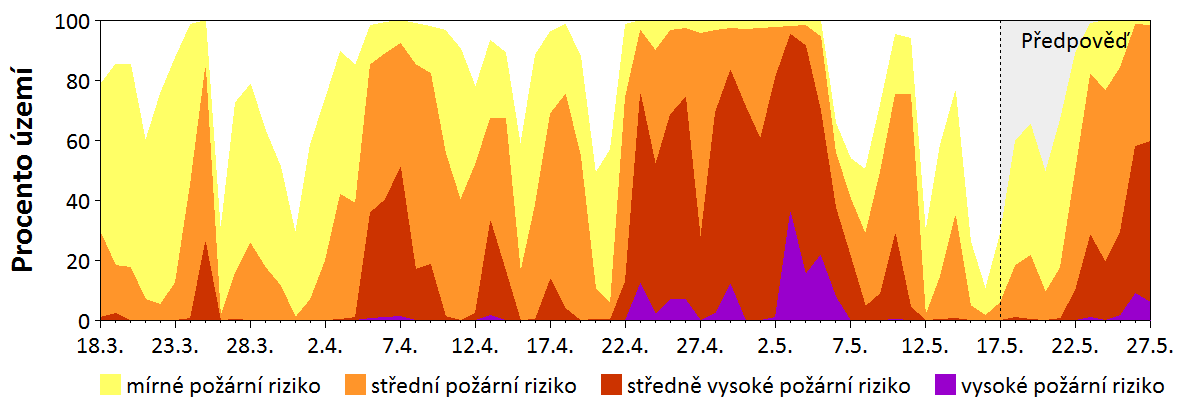 Předpověď rizika šíření požáru