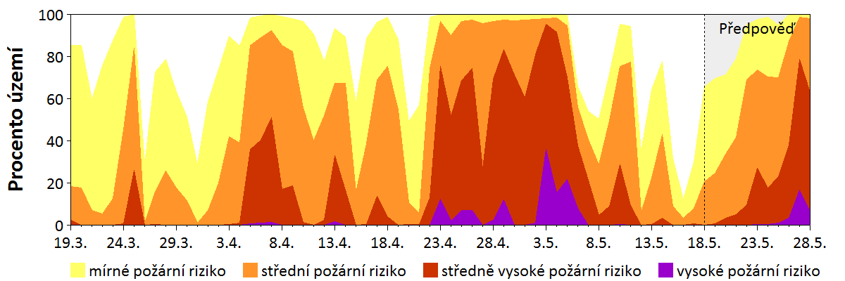 Předpověď rizika šíření požáru