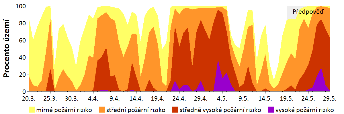 Předpověď rizika šíření požáru