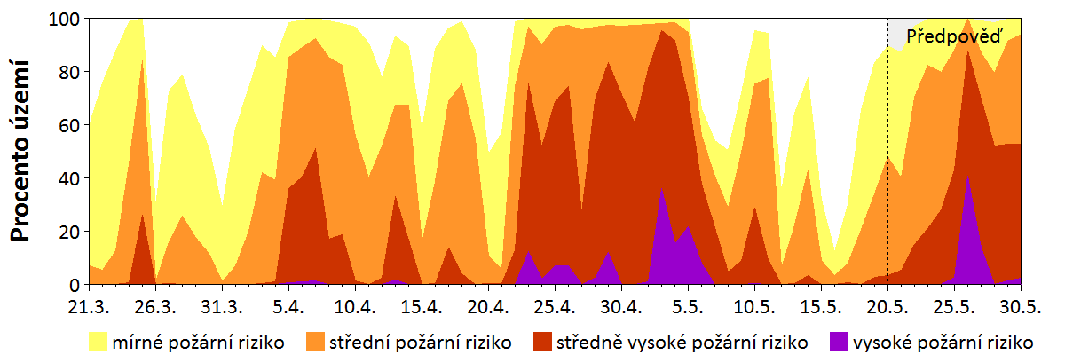 Předpověď rizika šíření požáru