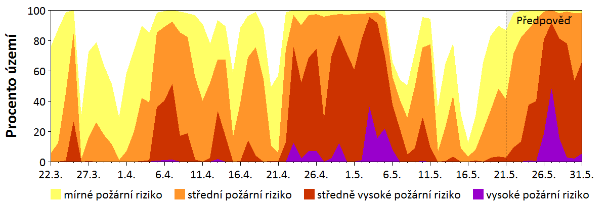 Předpověď rizika šíření požáru