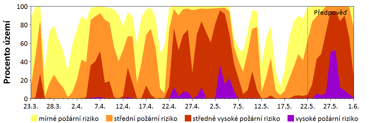 Předpověď rizika šíření požáru