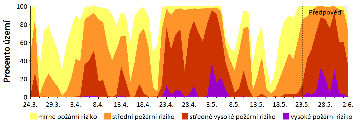Předpověď rizika šíření požáru