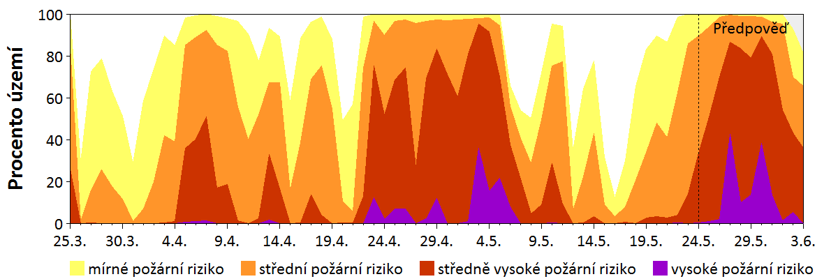 Předpověď rizika šíření požáru