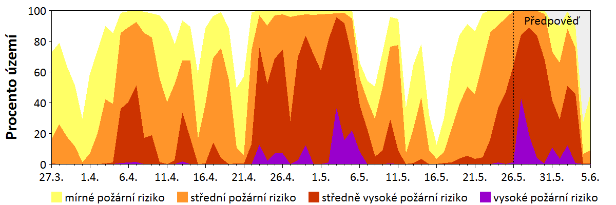 Předpověď rizika šíření požáru