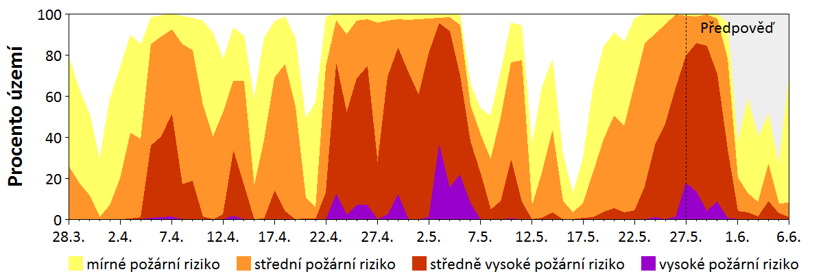 Předpověď rizika šíření požáru