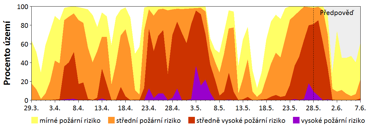 Předpověď rizika šíření požáru