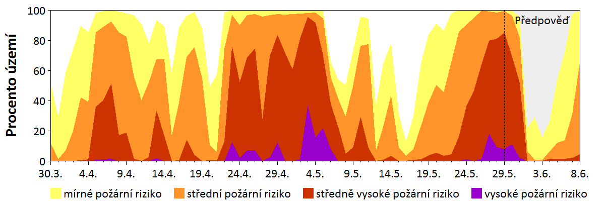 Předpověď rizika šíření požáru
