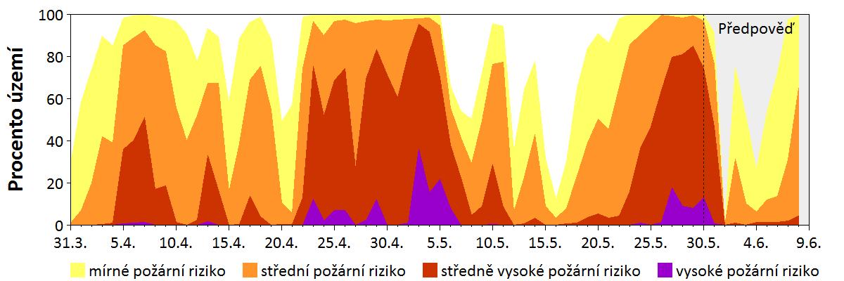 Předpověď rizika šíření požáru