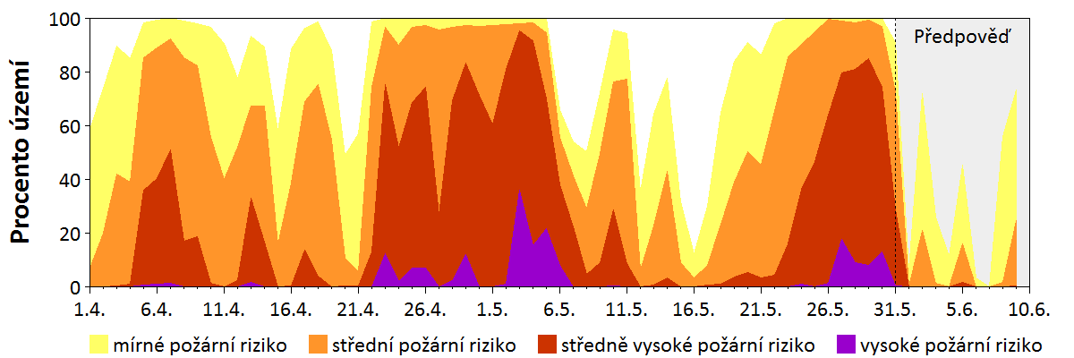 Předpověď rizika šíření požáru