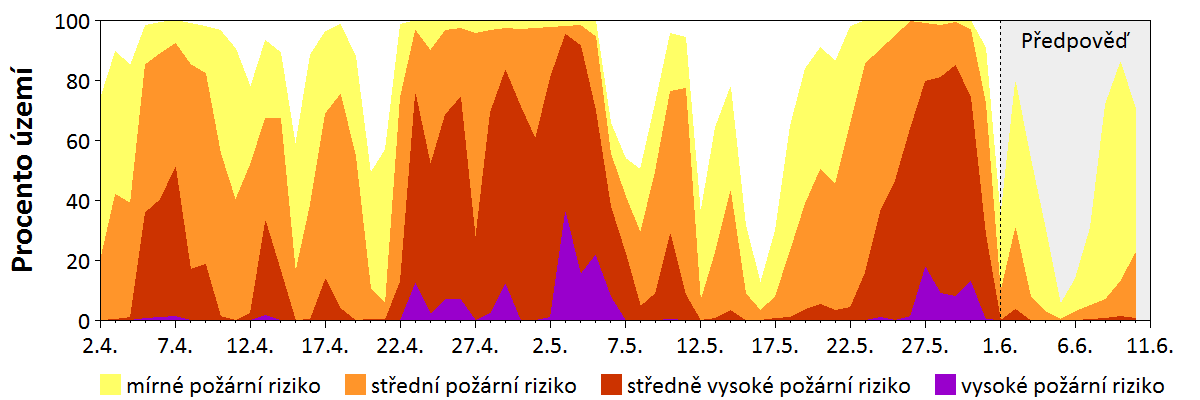 Předpověď rizika šíření požáru