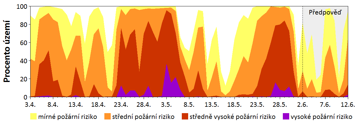 Předpověď rizika šíření požáru