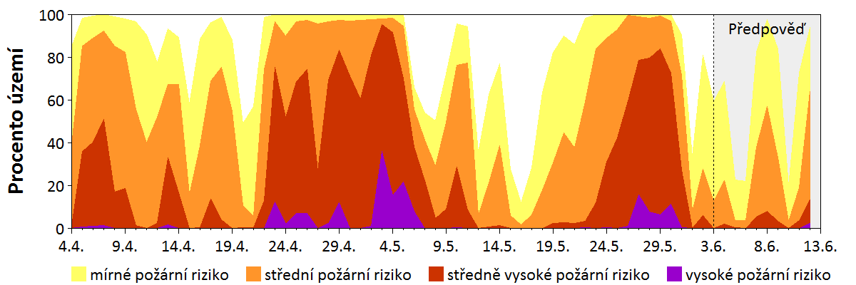 Předpověď rizika šíření požáru