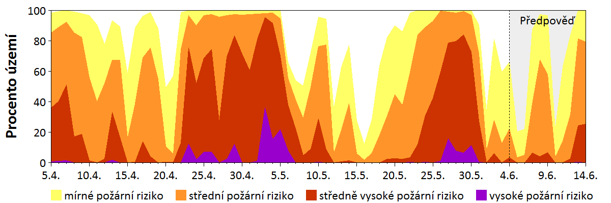 Předpověď rizika šíření požáru