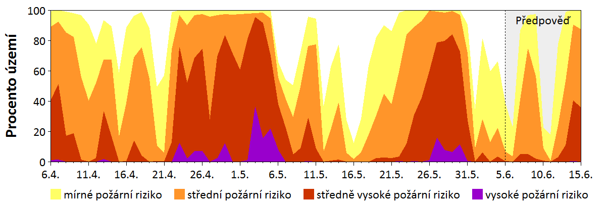 Předpověď rizika šíření požáru