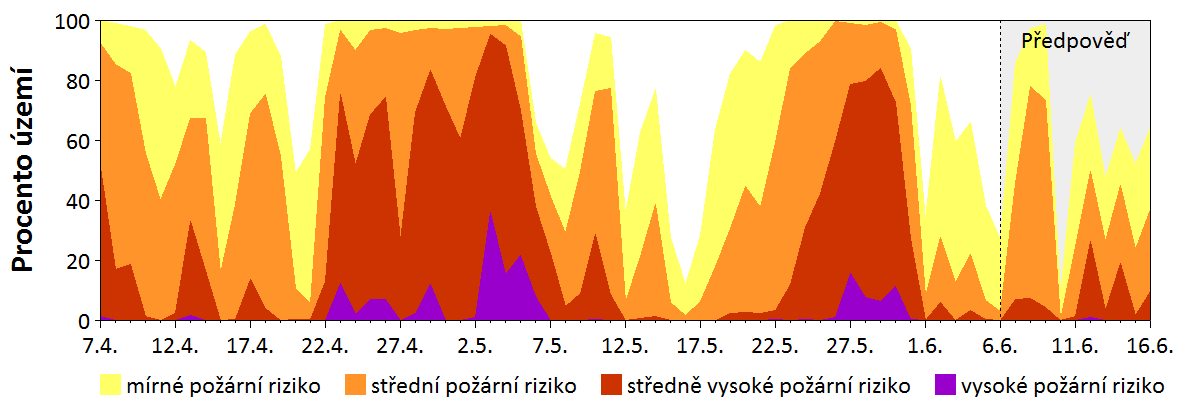 Předpověď rizika šíření požáru