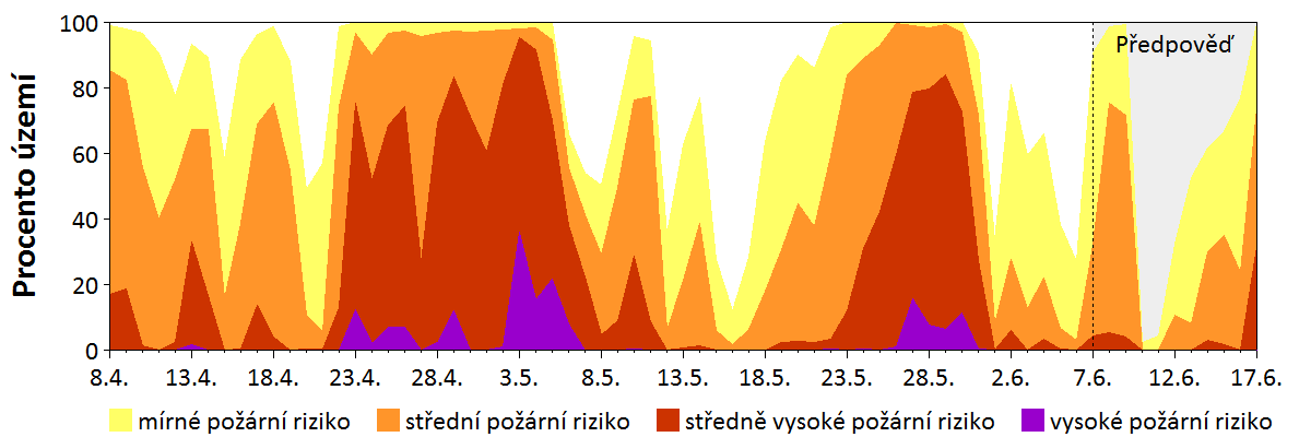 Předpověď rizika šíření požáru