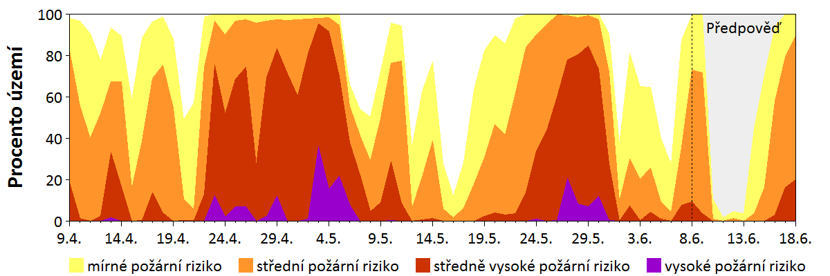 Předpověď rizika šíření požáru