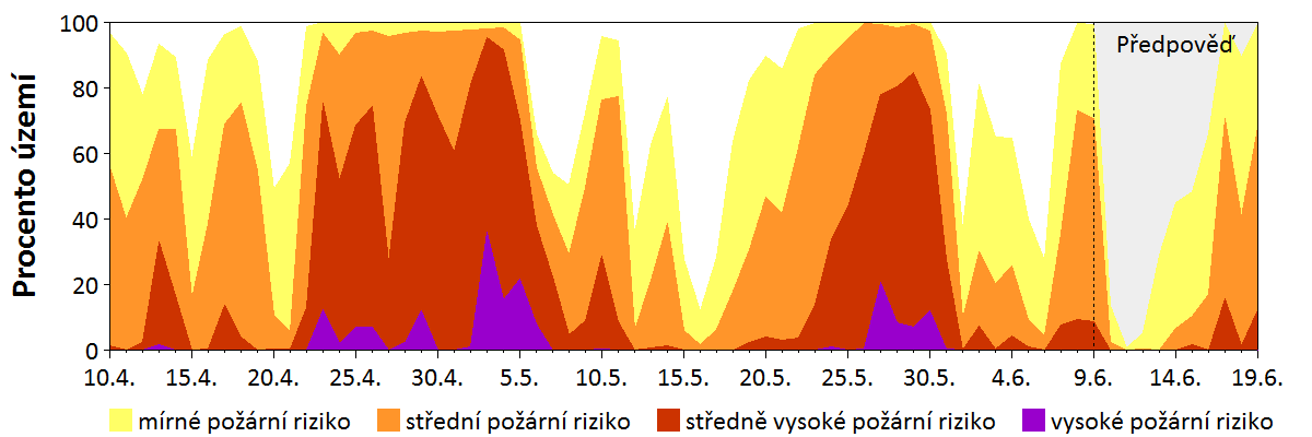 Předpověď rizika šíření požáru