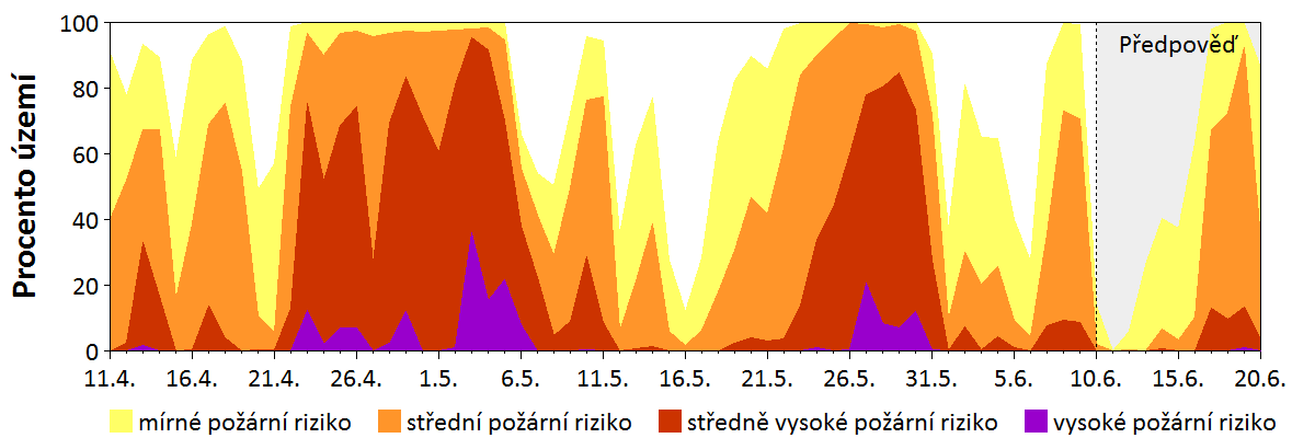 Předpověď rizika šíření požáru