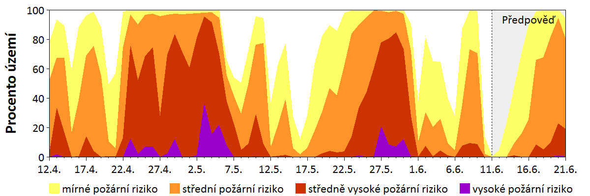 Předpověď rizika šíření požáru