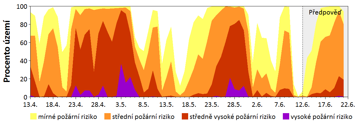 Předpověď rizika šíření požáru