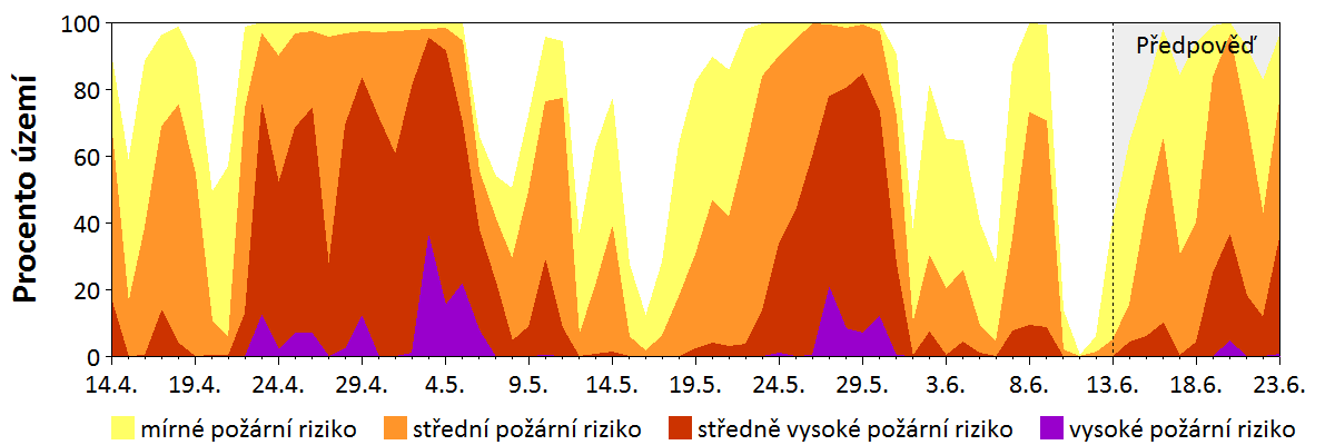 Předpověď rizika šíření požáru