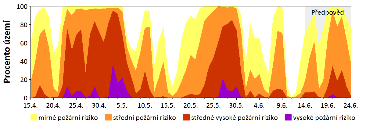 Předpověď rizika šíření požáru