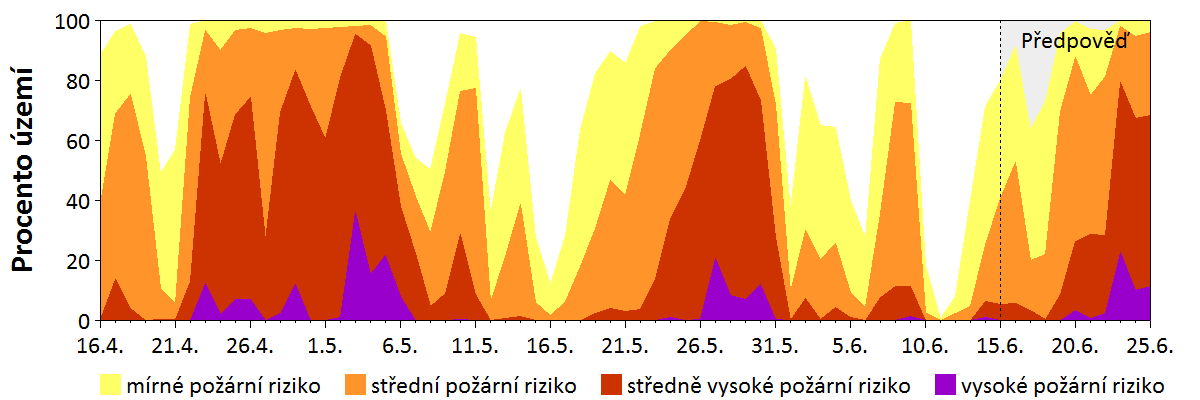Předpověď rizika šíření požáru
