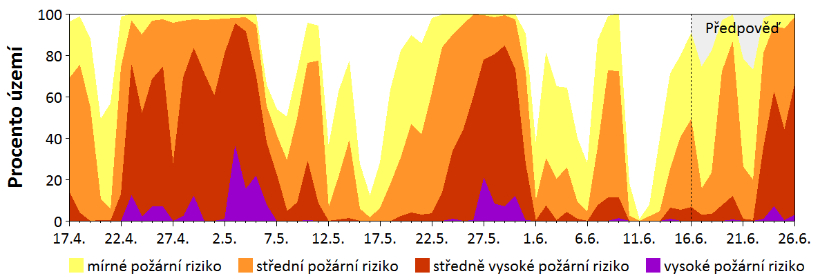 Předpověď rizika šíření požáru