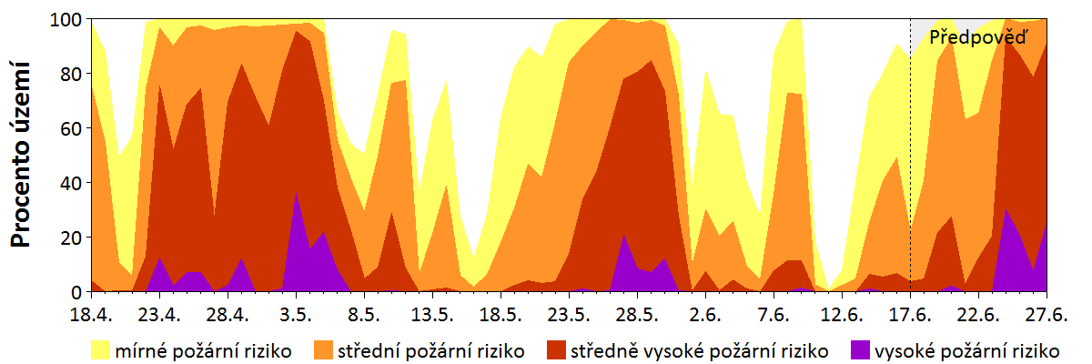 Předpověď rizika šíření požáru